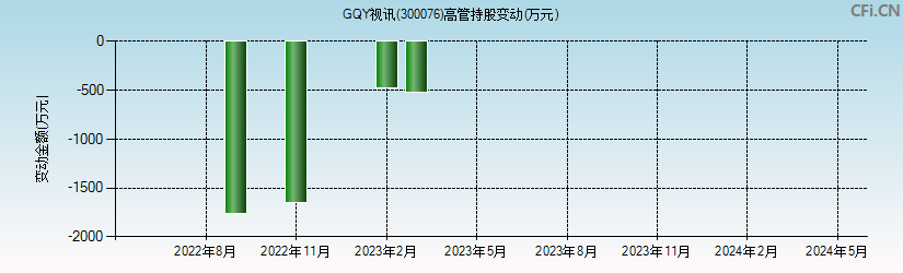 GQY视讯(300076)高管持股变动图