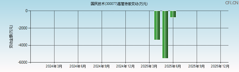 国民技术(300077)高管持股变动图 国民技术(300077)高管持股变动图