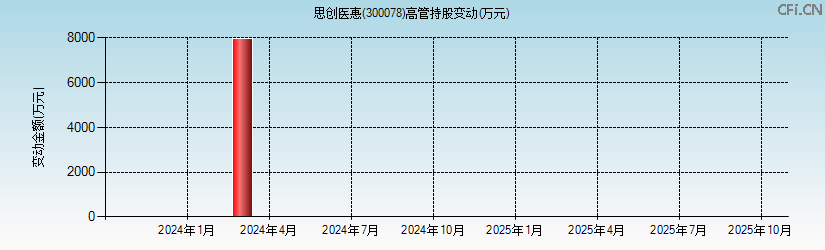 思创医惠(300078)高管持股变动图 思创医惠(300078)高管持股变动图