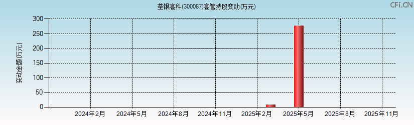 荃银高科(300087)高管持股变动图 荃银高科(300087)高管持股变动图