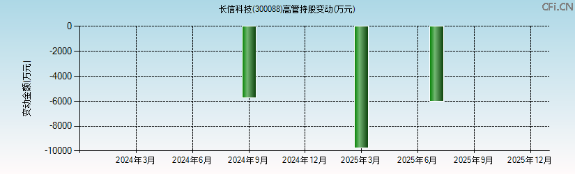 长信科技(300088)高管持股变动图 长信科技(300088)高管持股变动图