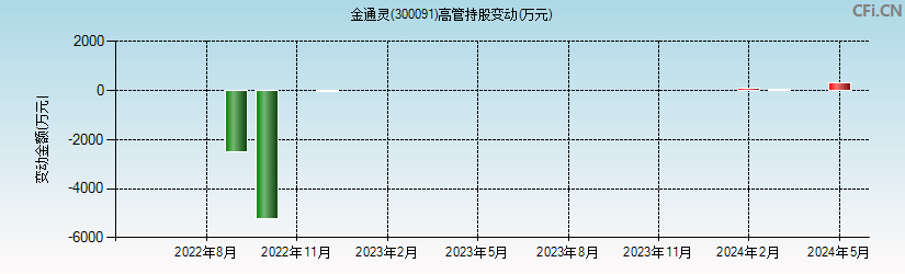 金通灵(300091)高管持股变动图
