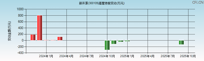新开源(300109)高管持股变动图 新开源(300109)高管持股变动图