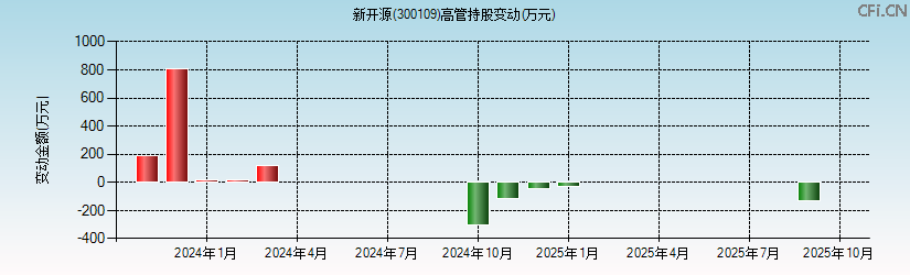 新开源(300109)高管持股变动图