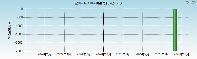 宝利国际(300135)高管持股变动图 宝利国际(300135)高管持股变动图