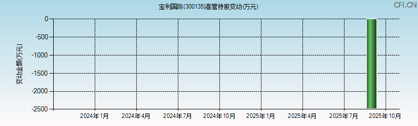 宝利国际(300135)高管持股变动图