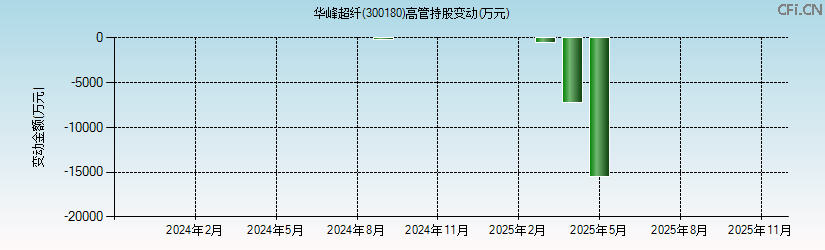 华峰超纤(300180)高管持股变动图 华峰超纤(300180)高管持股变动图