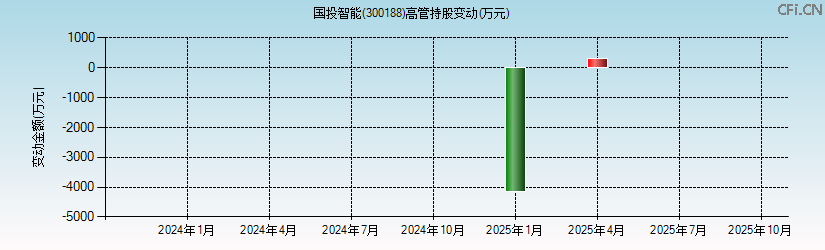 国投智能(300188)高管持股变动图 国投智能(300188)高管持股变动图