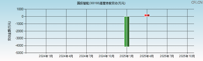 国投智能(300188)高管持股变动图