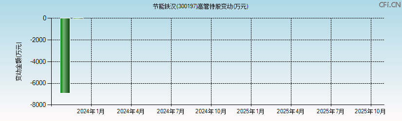 节能铁汉(300197)高管持股变动图 节能铁汉(300197)高管持股变动图