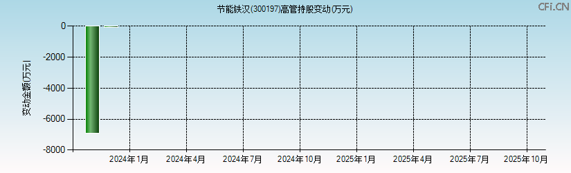 节能铁汉(300197)高管持股变动图