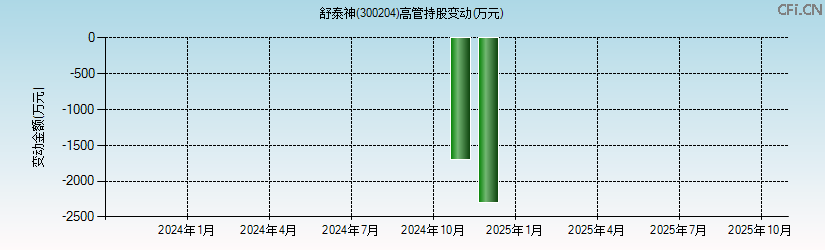 舒泰神(300204)高管持股变动图 舒泰神(300204)高管持股变动图