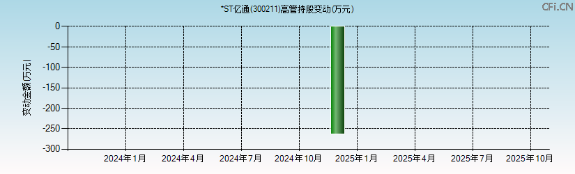 *ST亿通(300211)高管持股变动图 *ST亿通(300211)高管持股变动图
