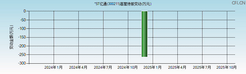 亿通科技(300211)高管持股变动图