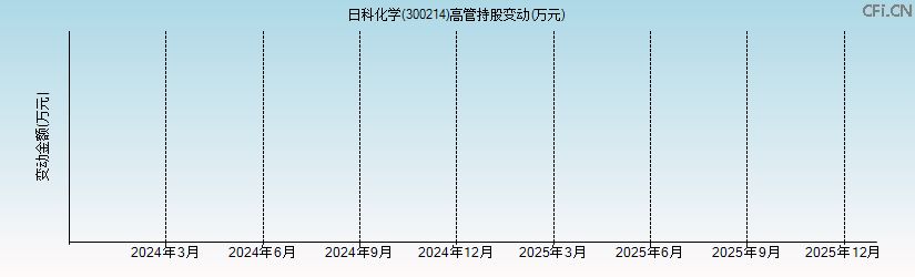 日科化学(300214)高管持股变动图 日科化学(300214)高管持股变动图