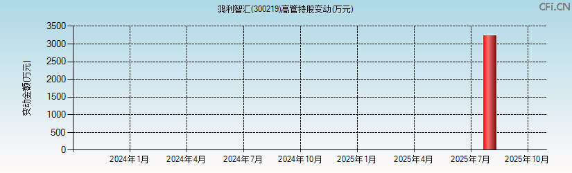 鸿利智汇(300219)高管持股变动图 鸿利智汇(300219)高管持股变动图