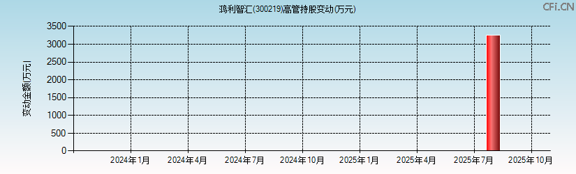 鸿利智汇(300219)高管持股变动图