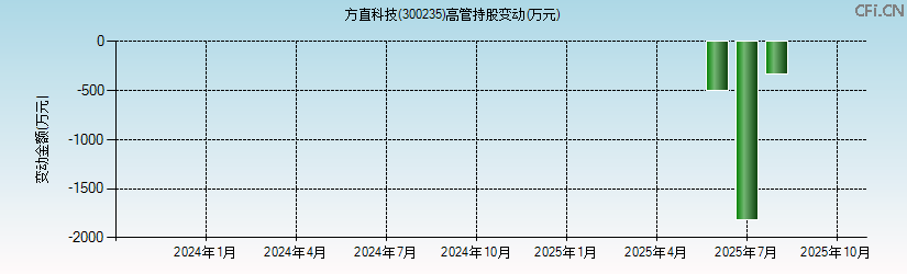 方直科技(300235)高管持股变动图 方直科技(300235)高管持股变动图