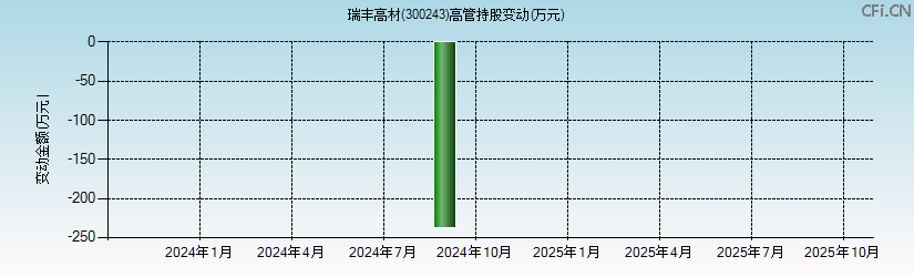 瑞丰高材(300243)高管持股变动图 瑞丰高材(300243)高管持股变动图