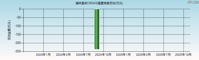 瑞丰高材(300243)高管持股变动图