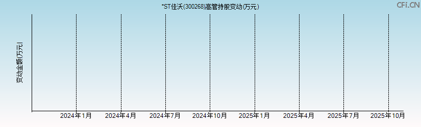 *ST佳沃(300268)高管持股变动图 *ST佳沃(300268)高管持股变动图