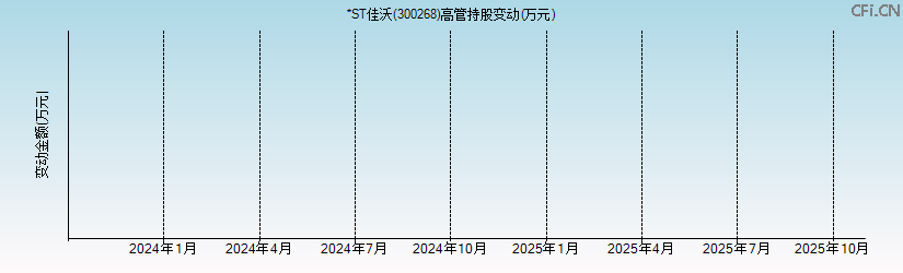 *ST佳沃(300268)高管持股变动图