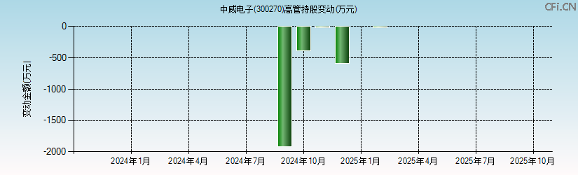 中威电子(300270)高管持股变动图 中威电子(300270)高管持股变动图