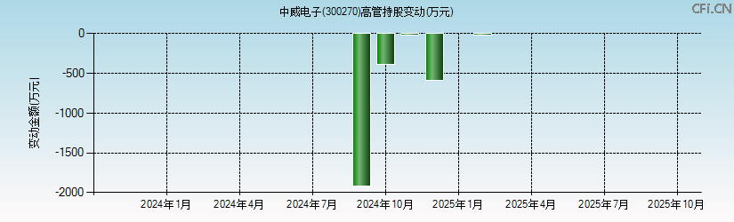 中威电子(300270)高管持股变动图