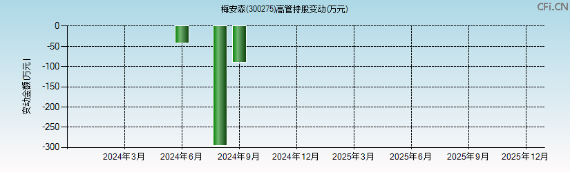梅安森(300275)高管持股变动图 梅安森(300275)高管持股变动图