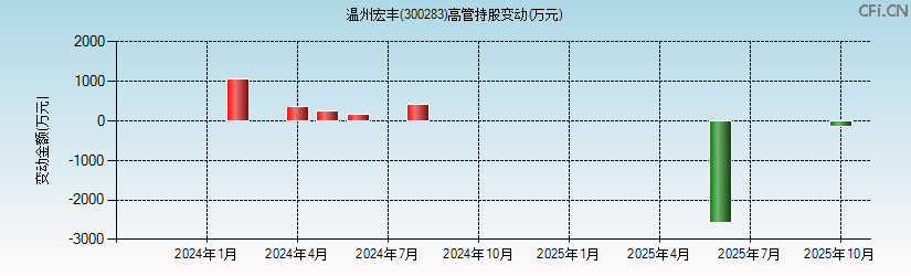 温州宏丰(300283)高管持股变动图 温州宏丰(300283)高管持股变动图