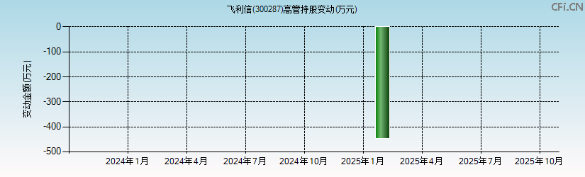 飞利信(300287)高管持股变动图 飞利信(300287)高管持股变动图