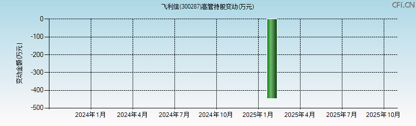 飞利信(300287)高管持股变动图