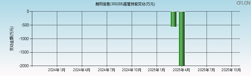 朗玛信息(300288)高管持股变动图 朗玛信息(300288)高管持股变动图