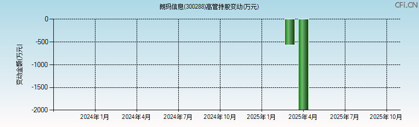 朗玛信息(300288)高管持股变动图