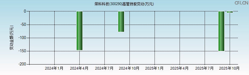 荣科科技(300290)高管持股变动图 荣科科技(300290)高管持股变动图