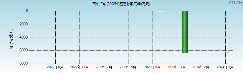 百纳千成(300291)高管持股变动图