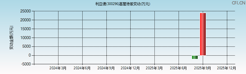 利亚德(300296)高管持股变动图 利亚德(300296)高管持股变动图