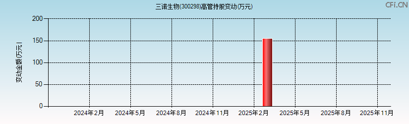 三诺生物(300298)高管持股变动图 三诺生物(300298)高管持股变动图