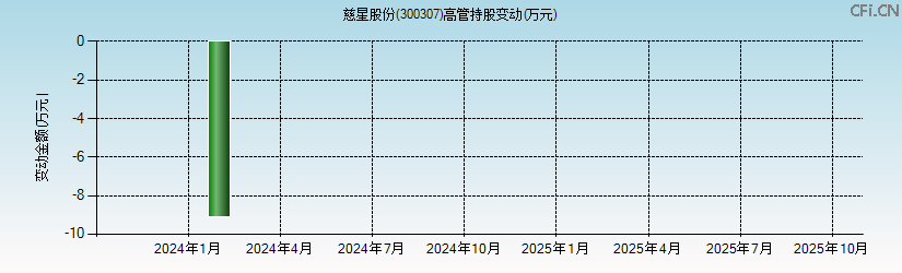 慈星股份(300307)高管持股变动图 慈星股份(300307)高管持股变动图