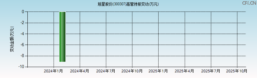 慈星股份(300307)高管持股变动图