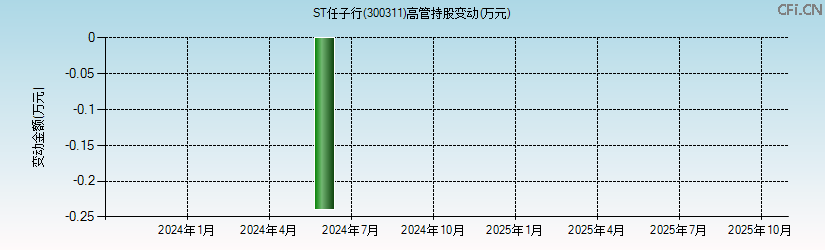 ST任子行(300311)高管持股变动图 ST任子行(300311)高管持股变动图
