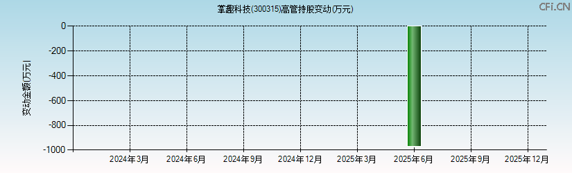 掌趣科技(300315)高管持股变动图 掌趣科技(300315)高管持股变动图