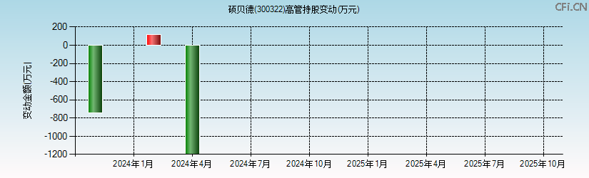 硕贝德(300322)高管持股变动图 硕贝德(300322)高管持股变动图