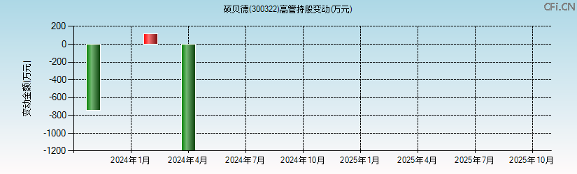 硕贝德(300322)高管持股变动图