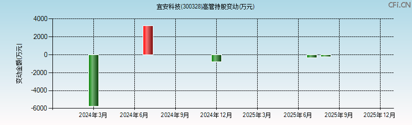 宜安科技(300328)高管持股变动图 宜安科技(300328)高管持股变动图
