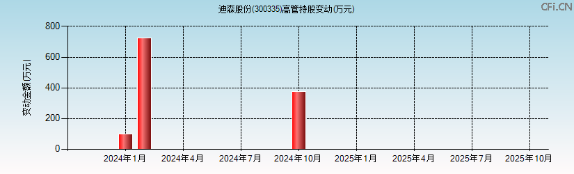 迪森股份(300335)高管持股变动图 迪森股份(300335)高管持股变动图