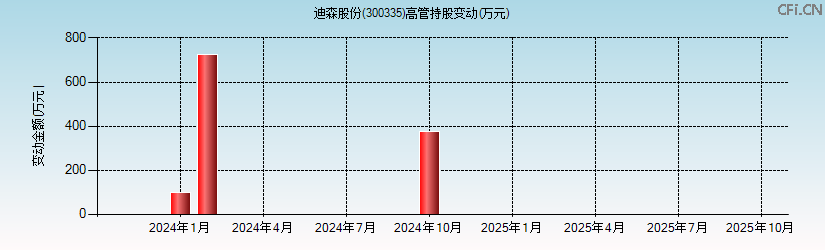 迪森股份(300335)高管持股变动图