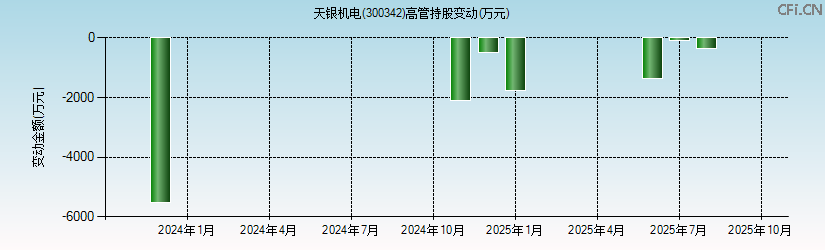 天银机电(300342)高管持股变动图 天银机电(300342)高管持股变动图