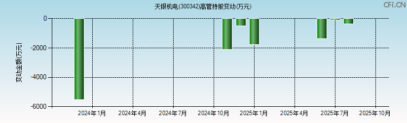 天银机电(300342)高管持股变动图