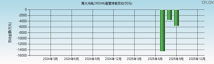 南大光电(300346)高管持股变动图 南大光电(300346)高管持股变动图
